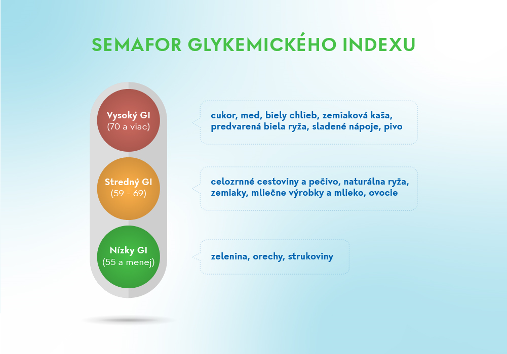 Glykemický index potravín - Dia slovníček | Dôvera